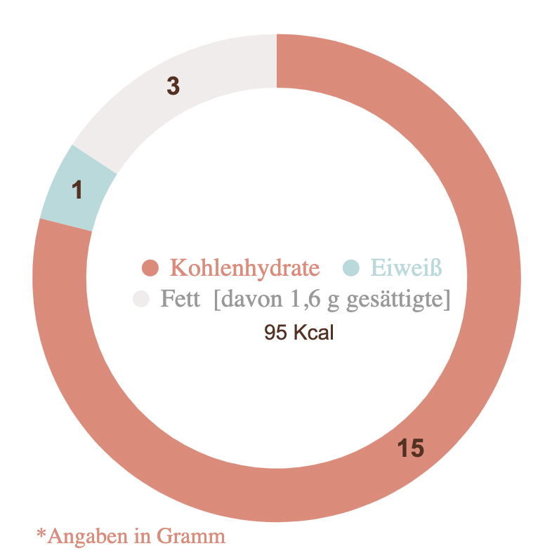 Nährwerte für das leckeres Pasta Rezept