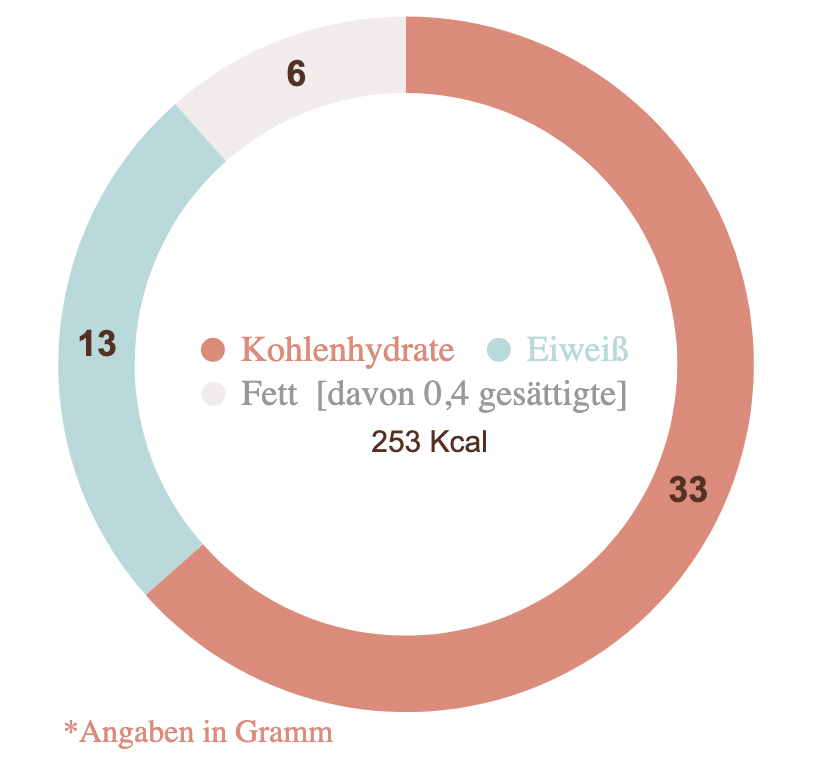 Nährwerte für das leckeres Pasta Rezept