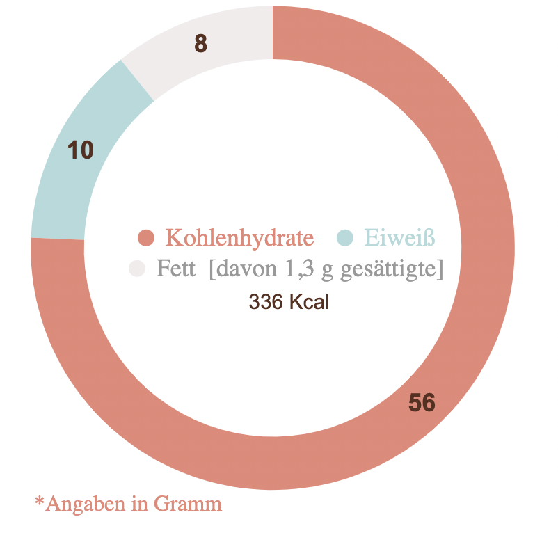 Nährwerte für das leckeres Pasta Rezept