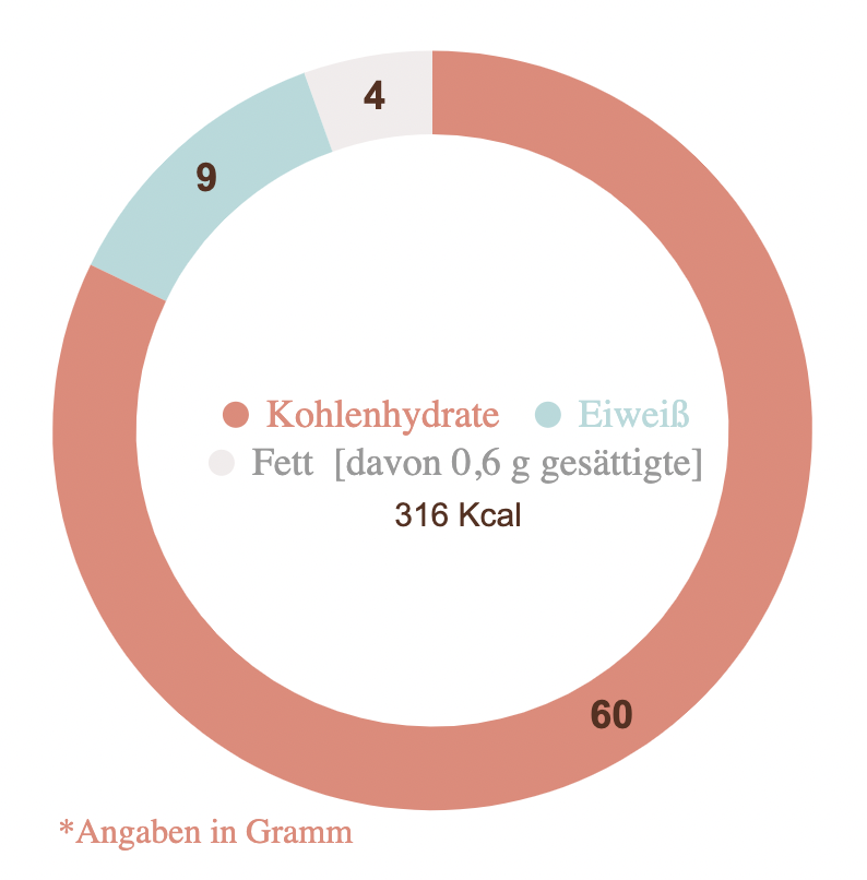 Nährwerte für das leckeres Pasta Rezept