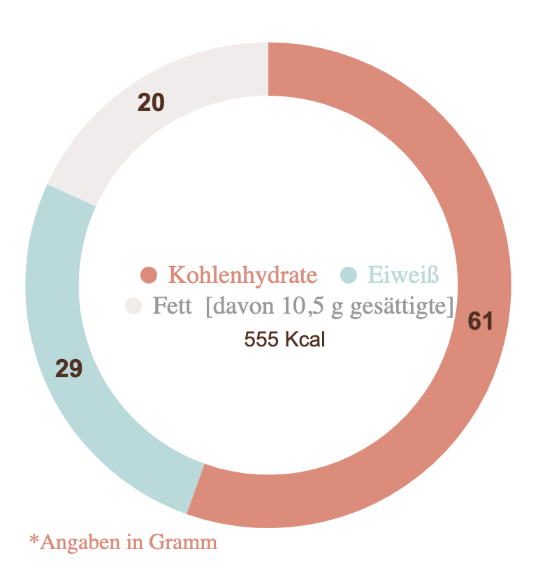 Nährwerte für das leckeres Pasta Rezept